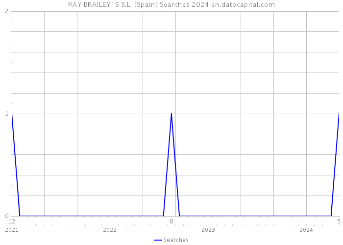 RAY BRAILEY´S S.L. (Spain) Searches 2024 