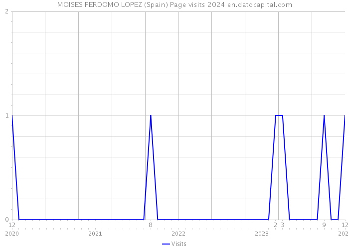 MOISES PERDOMO LOPEZ (Spain) Page visits 2024 