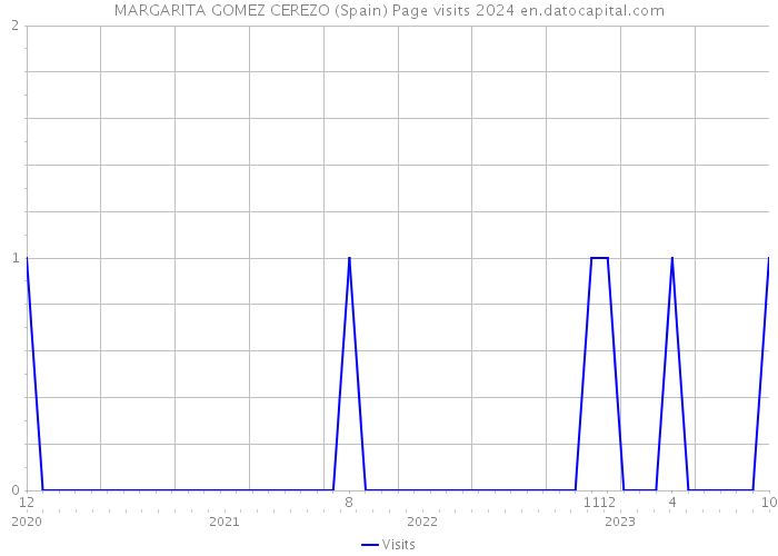MARGARITA GOMEZ CEREZO (Spain) Page visits 2024 