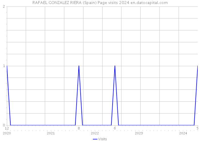 RAFAEL GONZALEZ RIERA (Spain) Page visits 2024 