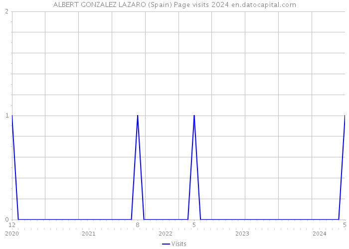 ALBERT GONZALEZ LAZARO (Spain) Page visits 2024 