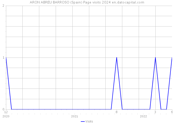 ARON ABREU BARROSO (Spain) Page visits 2024 