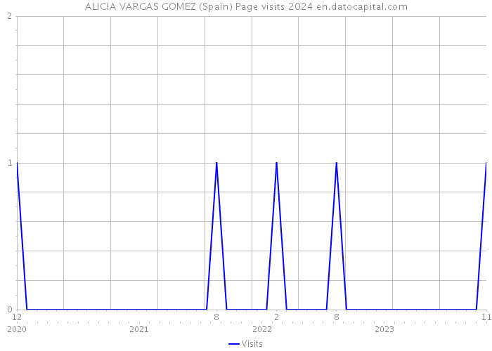 ALICIA VARGAS GOMEZ (Spain) Page visits 2024 