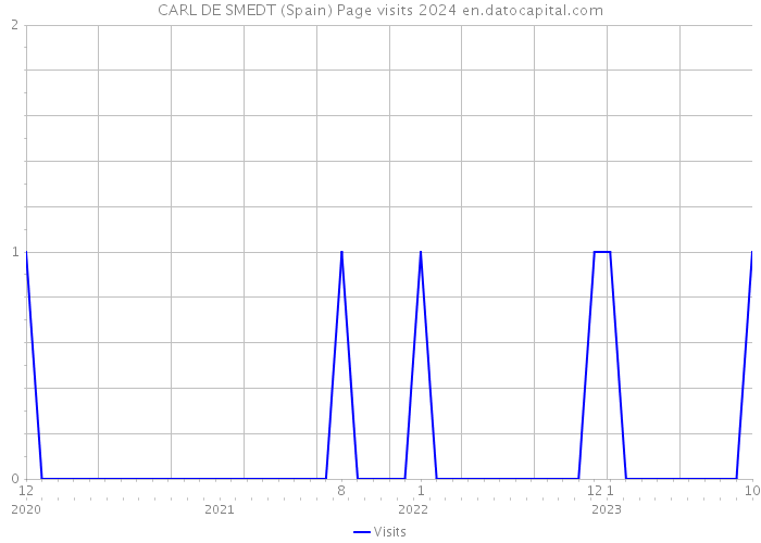 CARL DE SMEDT (Spain) Page visits 2024 