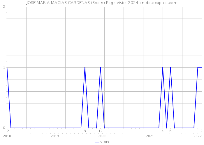 JOSE MARIA MACIAS CARDENAS (Spain) Page visits 2024 