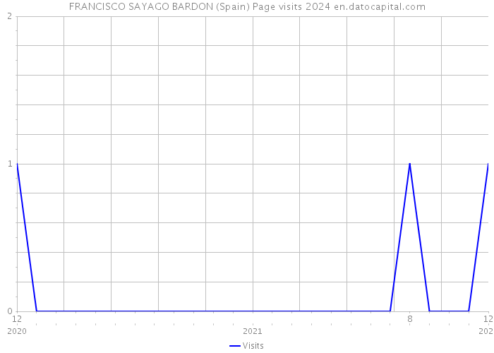FRANCISCO SAYAGO BARDON (Spain) Page visits 2024 