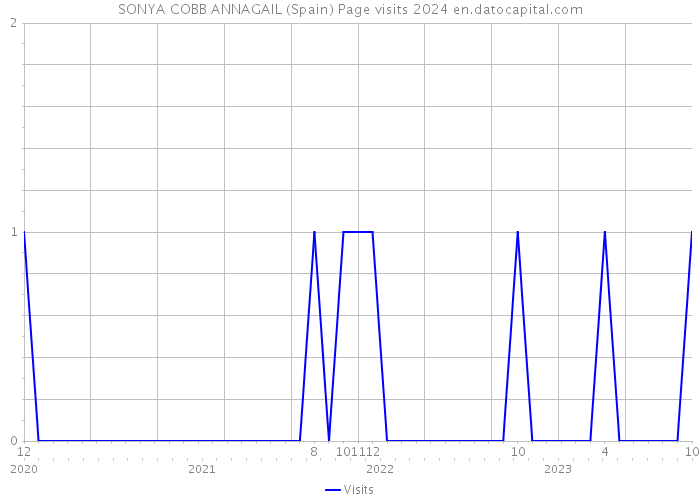 SONYA COBB ANNAGAIL (Spain) Page visits 2024 
