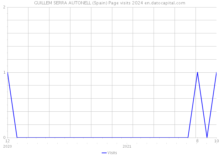 GUILLEM SERRA AUTONELL (Spain) Page visits 2024 
