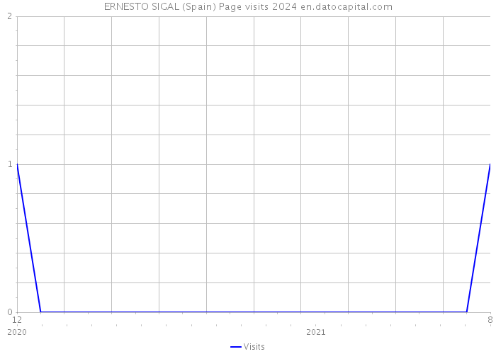 ERNESTO SIGAL (Spain) Page visits 2024 