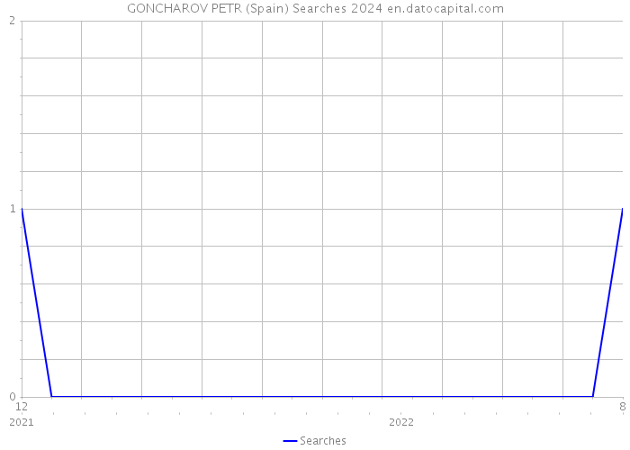 GONCHAROV PETR (Spain) Searches 2024 