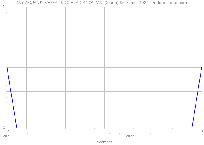 RAY AGUA UNIVERSAL SOCIEDAD ANONIMA. (Spain) Searches 2024 