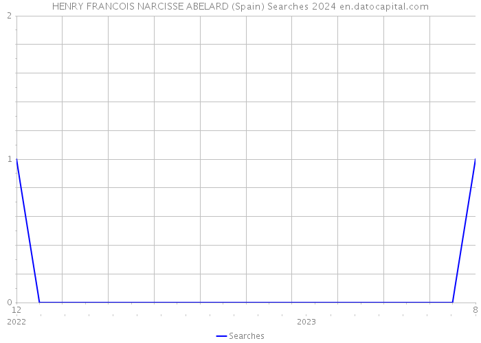 HENRY FRANCOIS NARCISSE ABELARD (Spain) Searches 2024 