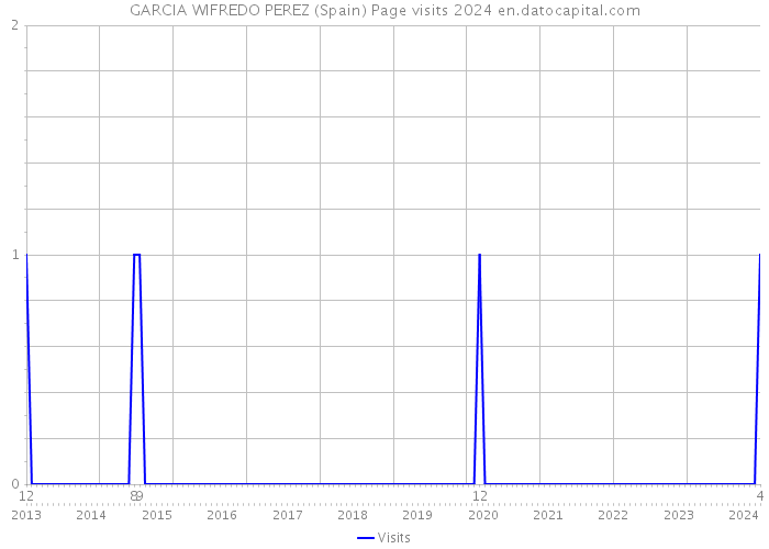 GARCIA WIFREDO PEREZ (Spain) Page visits 2024 
