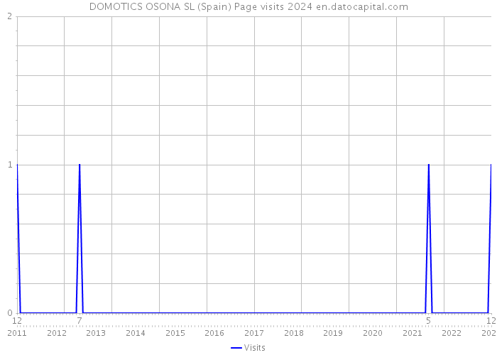 DOMOTICS OSONA SL (Spain) Page visits 2024 