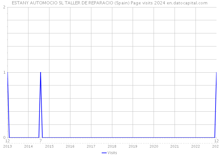 ESTANY AUTOMOCIO SL TALLER DE REPARACIO (Spain) Page visits 2024 