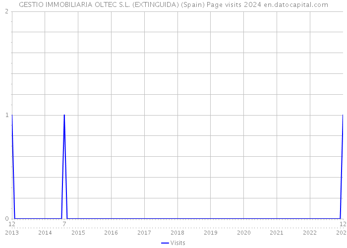 GESTIO IMMOBILIARIA OLTEC S.L. (EXTINGUIDA) (Spain) Page visits 2024 