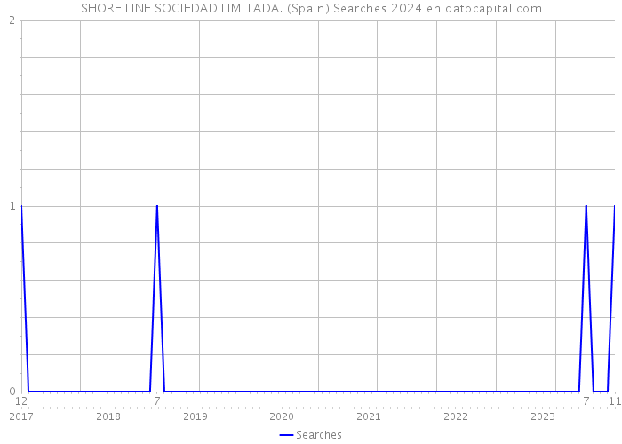 SHORE LINE SOCIEDAD LIMITADA. (Spain) Searches 2024 