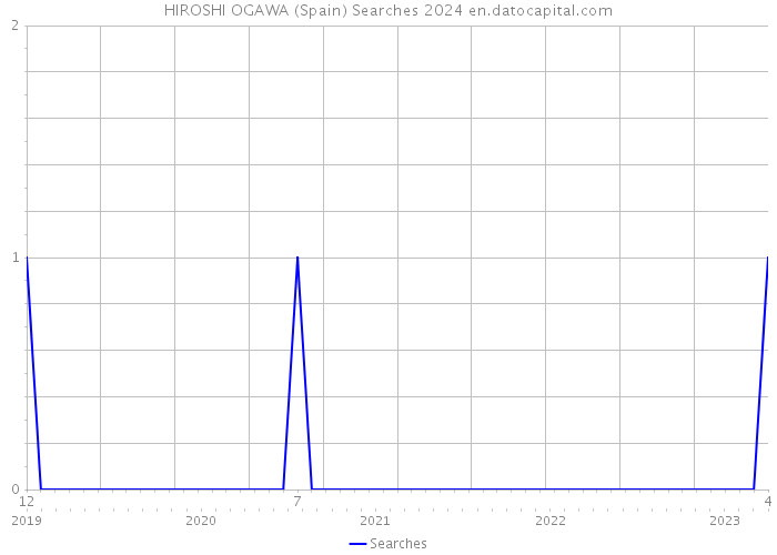 HIROSHI OGAWA (Spain) Searches 2024 