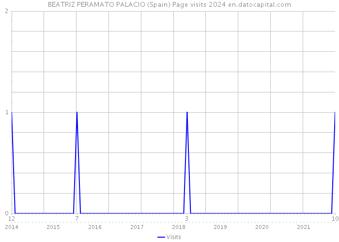 BEATRIZ PERAMATO PALACIO (Spain) Page visits 2024 