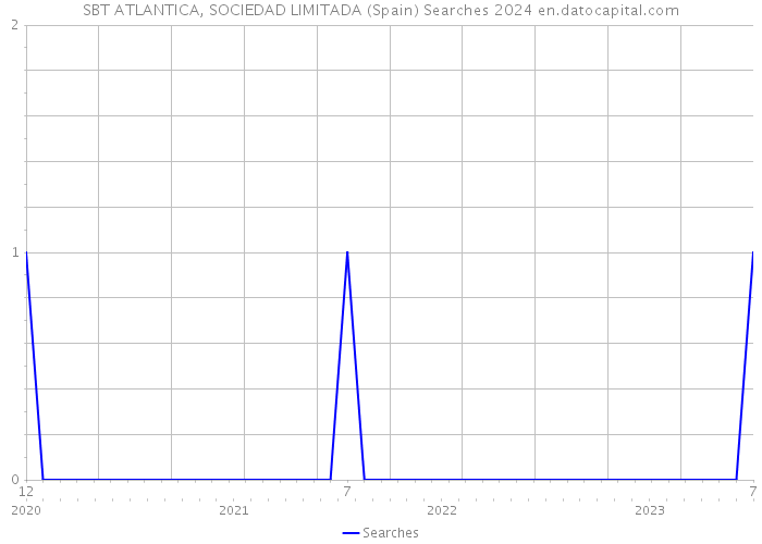 SBT ATLANTICA, SOCIEDAD LIMITADA (Spain) Searches 2024 