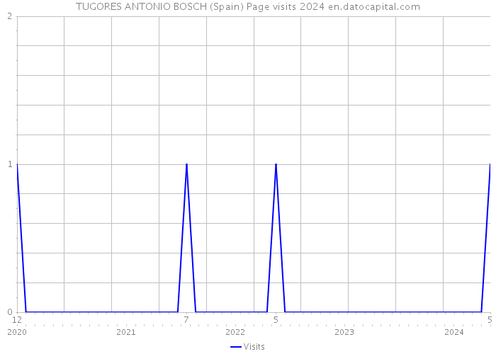 TUGORES ANTONIO BOSCH (Spain) Page visits 2024 