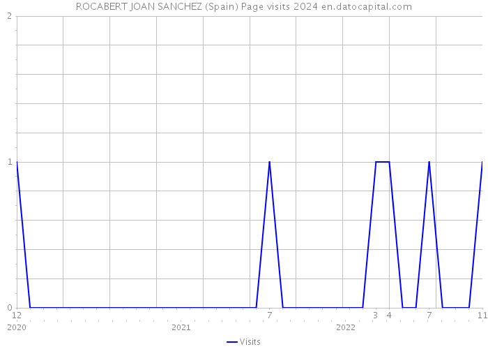 ROCABERT JOAN SANCHEZ (Spain) Page visits 2024 