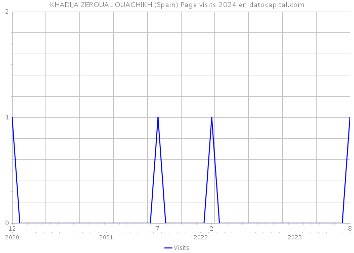 KHADIJA ZEROUAL OUACHIKH (Spain) Page visits 2024 