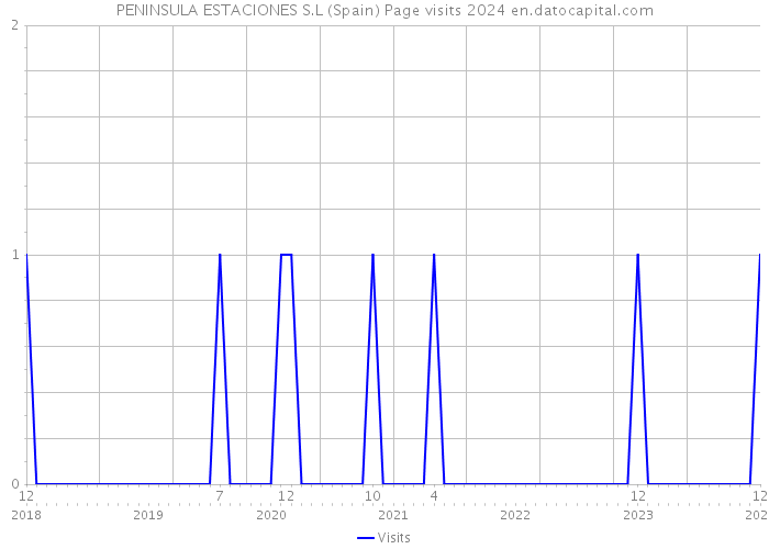 PENINSULA ESTACIONES S.L (Spain) Page visits 2024 