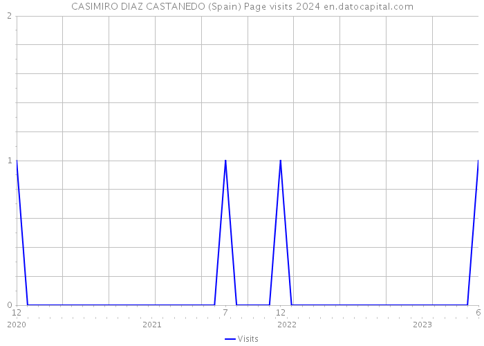 CASIMIRO DIAZ CASTANEDO (Spain) Page visits 2024 