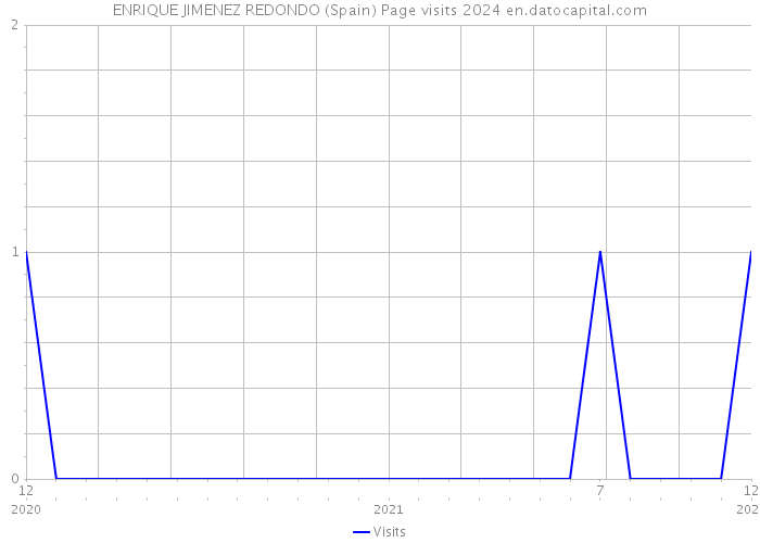 ENRIQUE JIMENEZ REDONDO (Spain) Page visits 2024 