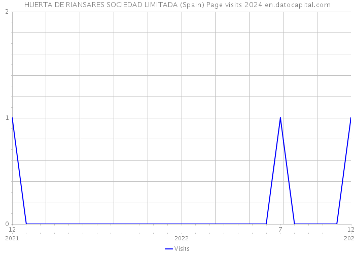 HUERTA DE RIANSARES SOCIEDAD LIMITADA (Spain) Page visits 2024 