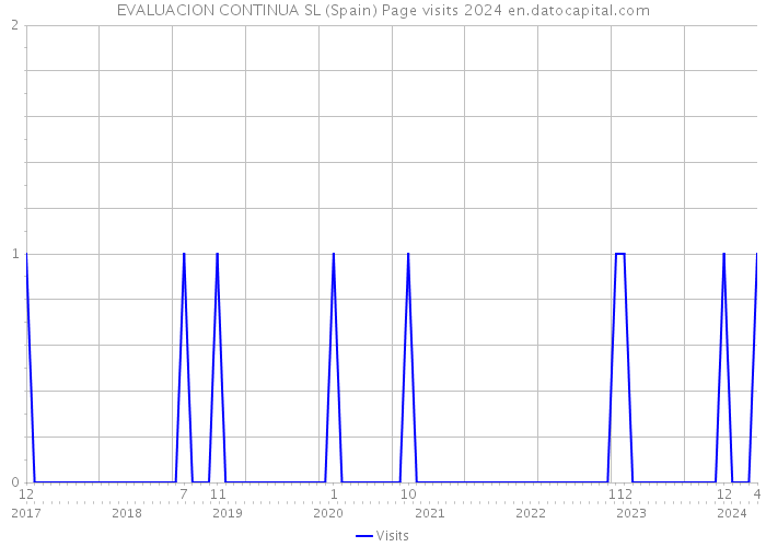 EVALUACION CONTINUA SL (Spain) Page visits 2024 