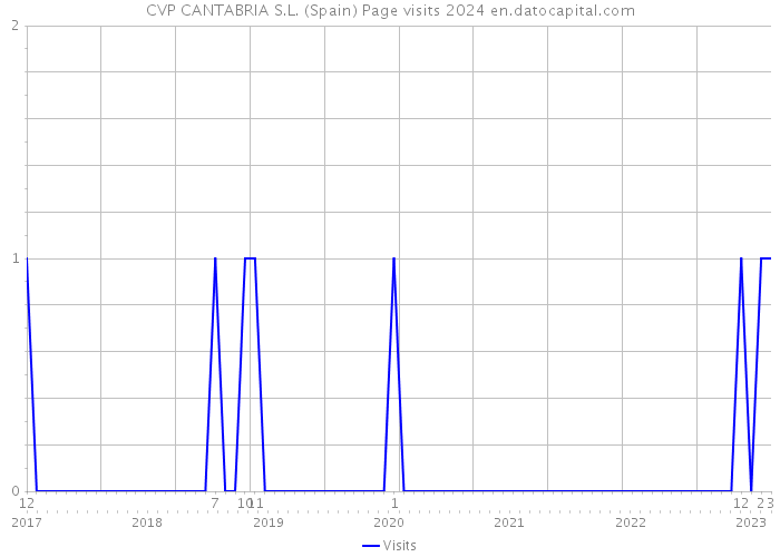 CVP CANTABRIA S.L. (Spain) Page visits 2024 