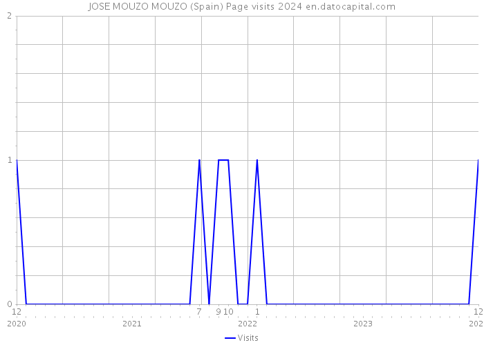 JOSE MOUZO MOUZO (Spain) Page visits 2024 