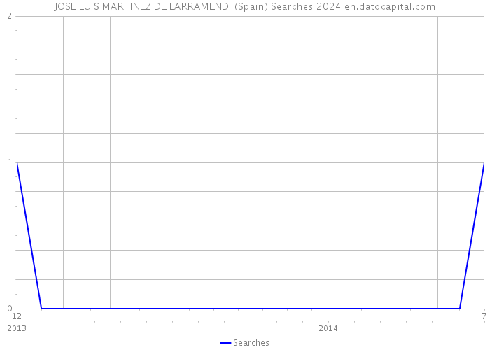 JOSE LUIS MARTINEZ DE LARRAMENDI (Spain) Searches 2024 