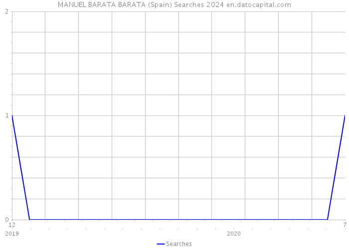 MANUEL BARATA BARATA (Spain) Searches 2024 