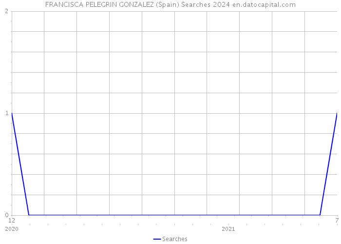 FRANCISCA PELEGRIN GONZALEZ (Spain) Searches 2024 