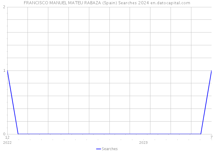 FRANCISCO MANUEL MATEU RABAZA (Spain) Searches 2024 