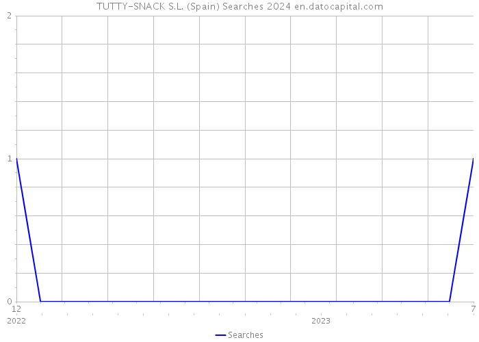 TUTTY-SNACK S.L. (Spain) Searches 2024 