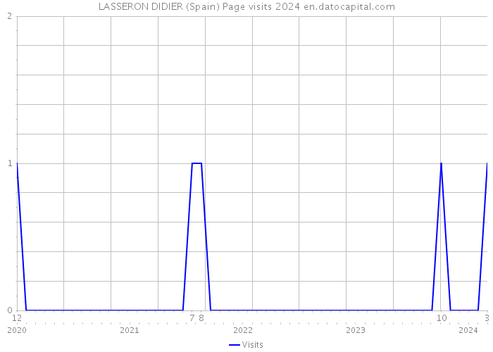 LASSERON DIDIER (Spain) Page visits 2024 