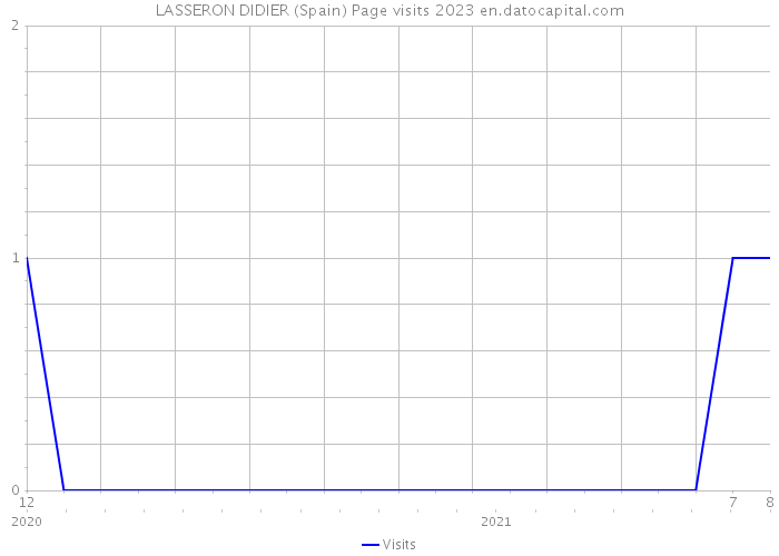 LASSERON DIDIER (Spain) Page visits 2023 