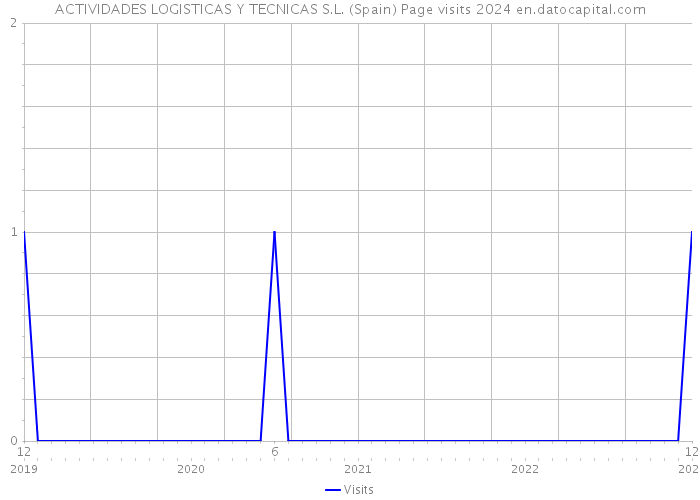 ACTIVIDADES LOGISTICAS Y TECNICAS S.L. (Spain) Page visits 2024 