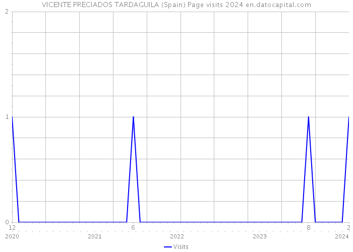 VICENTE PRECIADOS TARDAGUILA (Spain) Page visits 2024 