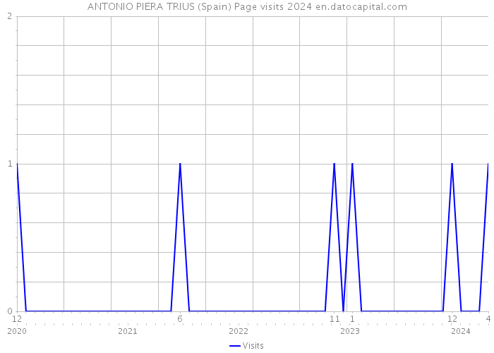 ANTONIO PIERA TRIUS (Spain) Page visits 2024 