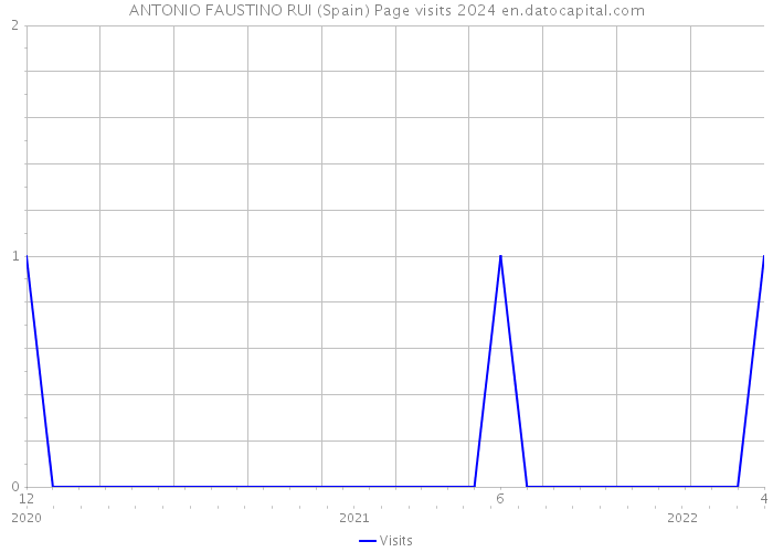 ANTONIO FAUSTINO RUI (Spain) Page visits 2024 