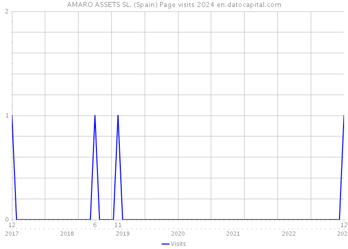 AMARO ASSETS SL. (Spain) Page visits 2024 