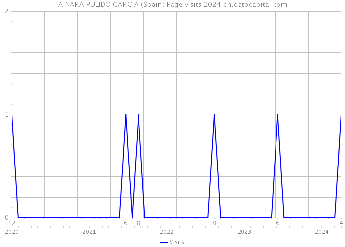 AINARA PULIDO GARCIA (Spain) Page visits 2024 