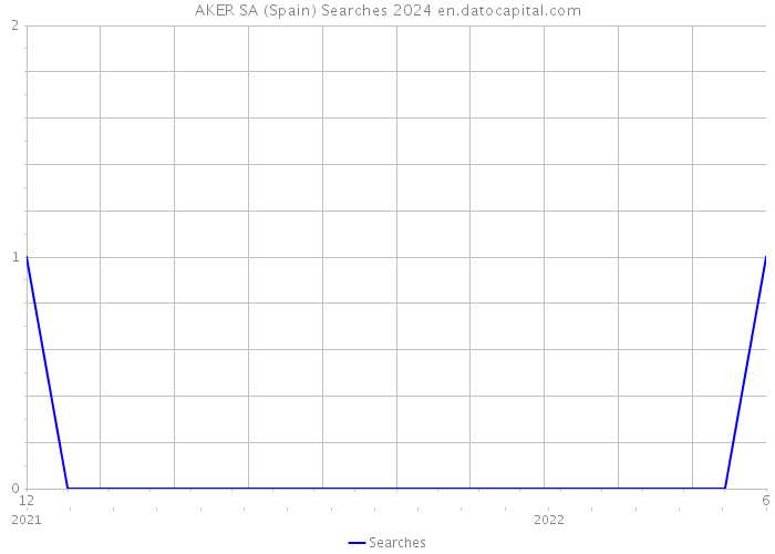 AKER SA (Spain) Searches 2024 