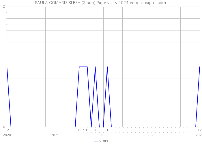 PAULA GOMARIZ BLESA (Spain) Page visits 2024 