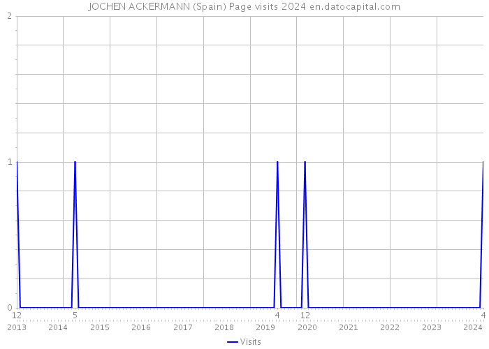 JOCHEN ACKERMANN (Spain) Page visits 2024 